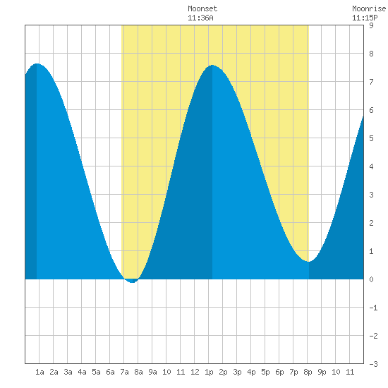 Bailey Cut tide chart for Tuesday, August 16, 2022