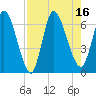 Bailey Cut tide chart for Tuesday, August 16, 2022
