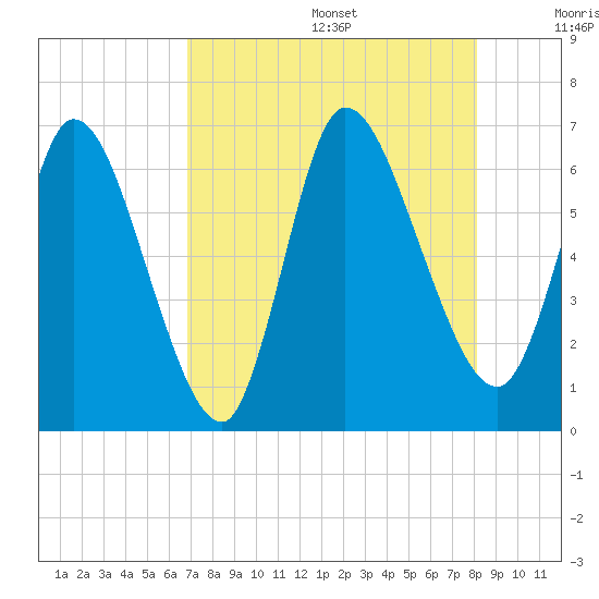 Bailey Cut tide chart for Wednesday, August 17, 2022