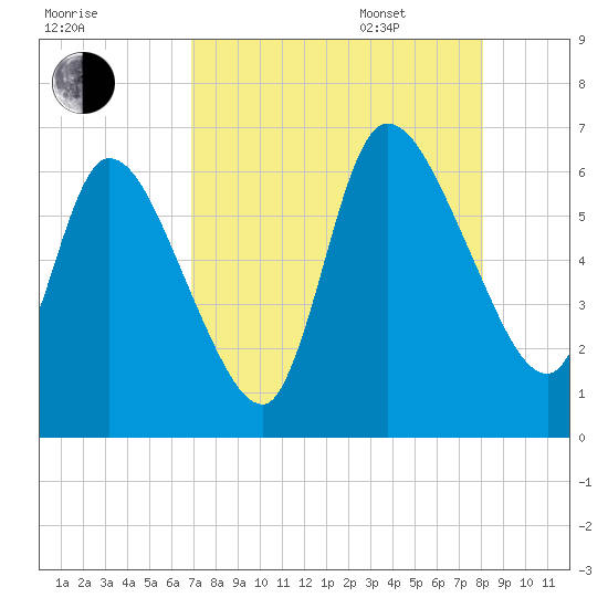 Bailey Cut tide chart for Friday, August 19, 2022