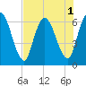 Bailey Cut tide chart for Monday, August 1, 2022