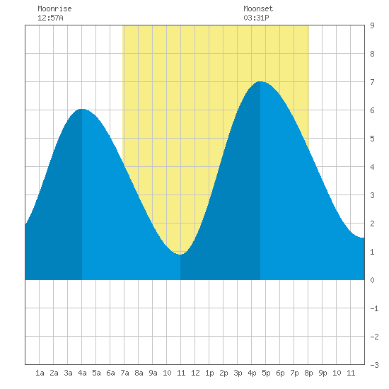 Bailey Cut tide chart for Saturday, August 20, 2022