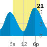 Bailey Cut tide chart for Sunday, August 21, 2022