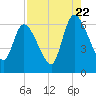 Bailey Cut tide chart for Monday, August 22, 2022