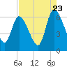 Bailey Cut tide chart for Tuesday, August 23, 2022