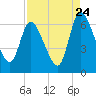 Bailey Cut tide chart for Wednesday, August 24, 2022