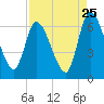 Bailey Cut tide chart for Thursday, August 25, 2022