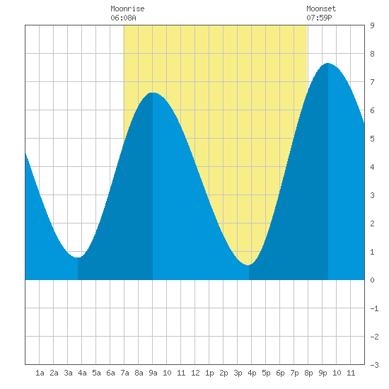 Bailey Cut tide chart for Friday, August 26, 2022