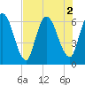 Bailey Cut tide chart for Tuesday, August 2, 2022