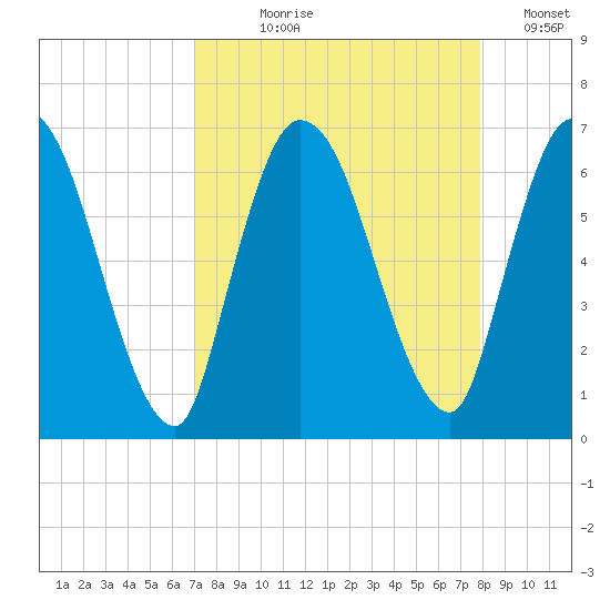 Bailey Cut tide chart for Tuesday, August 30, 2022