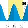 Bailey Cut tide chart for Tuesday, August 30, 2022
