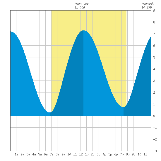 Bailey Cut tide chart for Wednesday, August 31, 2022