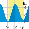 Bailey Cut tide chart for Wednesday, August 31, 2022