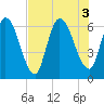 Bailey Cut tide chart for Wednesday, August 3, 2022