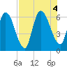 Bailey Cut tide chart for Thursday, August 4, 2022