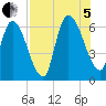Bailey Cut tide chart for Friday, August 5, 2022