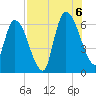 Bailey Cut tide chart for Saturday, August 6, 2022