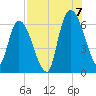 Bailey Cut tide chart for Sunday, August 7, 2022