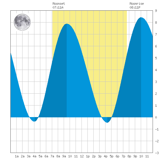 Bailey Cut tide chart for Saturday, September 10, 2022