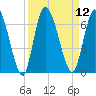 Bailey Cut tide chart for Monday, September 12, 2022