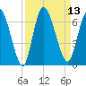 Bailey Cut tide chart for Tuesday, September 13, 2022