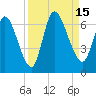 Bailey Cut tide chart for Thursday, September 15, 2022