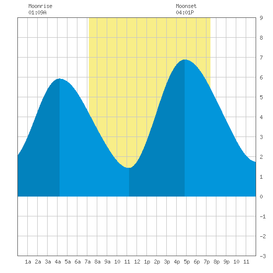 Bailey Cut tide chart for Monday, September 19, 2022