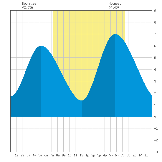Bailey Cut tide chart for Tuesday, September 20, 2022