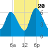 Bailey Cut tide chart for Tuesday, September 20, 2022