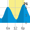 Bailey Cut tide chart for Wednesday, September 21, 2022