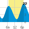 Bailey Cut tide chart for Thursday, September 22, 2022
