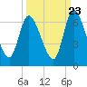 Bailey Cut tide chart for Friday, September 23, 2022