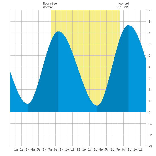 Bailey Cut tide chart for Saturday, September 24, 2022