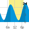 Bailey Cut tide chart for Saturday, September 24, 2022