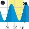 Bailey Cut tide chart for Sunday, September 25, 2022