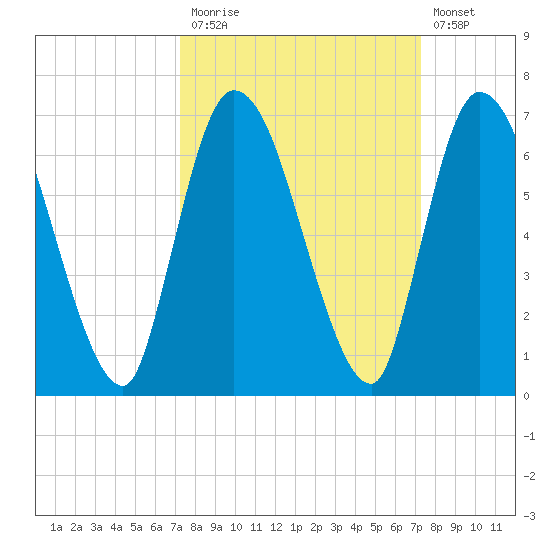 Bailey Cut tide chart for Monday, September 26, 2022