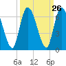 Bailey Cut tide chart for Monday, September 26, 2022