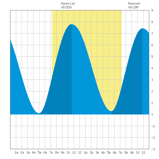 Bailey Cut tide chart for Tuesday, September 27, 2022