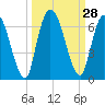 Bailey Cut tide chart for Wednesday, September 28, 2022