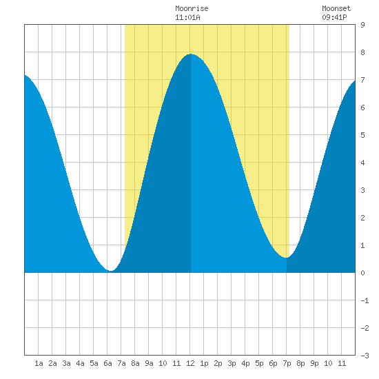 Bailey Cut tide chart for Thursday, September 29, 2022