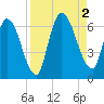Bailey Cut tide chart for Friday, September 2, 2022