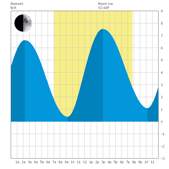 Bailey Cut tide chart for Saturday, September 3, 2022