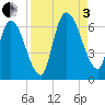 Bailey Cut tide chart for Saturday, September 3, 2022