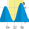Bailey Cut tide chart for Monday, September 5, 2022