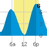 Bailey Cut tide chart for Tuesday, September 6, 2022