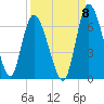 Bailey Cut tide chart for Thursday, September 8, 2022
