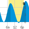 Bailey Cut tide chart for Friday, September 9, 2022