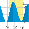 Bailey Cut tide chart for Tuesday, October 11, 2022