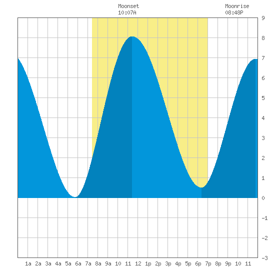 Bailey Cut tide chart for Wednesday, October 12, 2022
