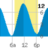 Bailey Cut tide chart for Wednesday, October 12, 2022